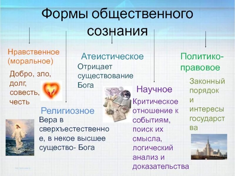 Форма общественного сознания отражающая представления. Форма общественного сознания отражающая представления