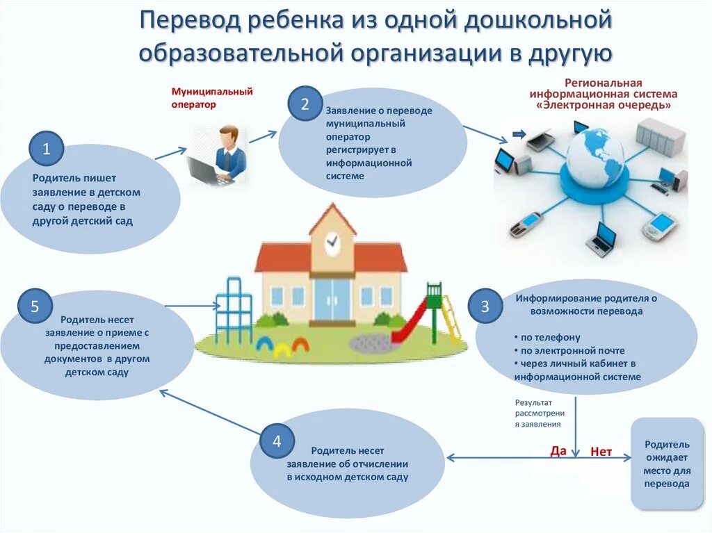 Схема перевода ребенка. Госуслуги в дошкольной организации. Регистрация ДОУ. Перерегистрация в дошкольных учреждениях. Почему не переводят детские