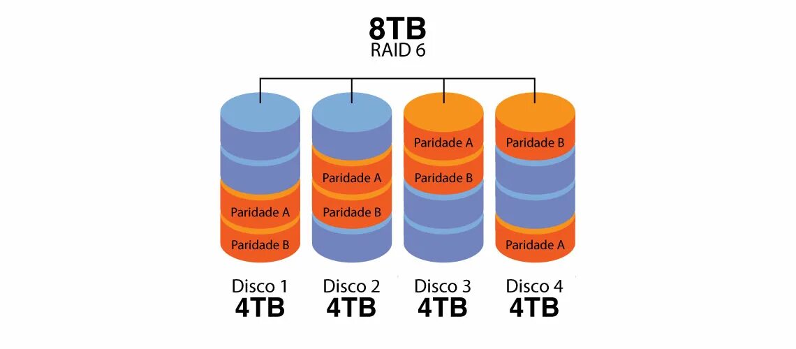 Raid browser. Raid 6. raid 5 vs raid 6. raid 6 схема. raid 4 схема.