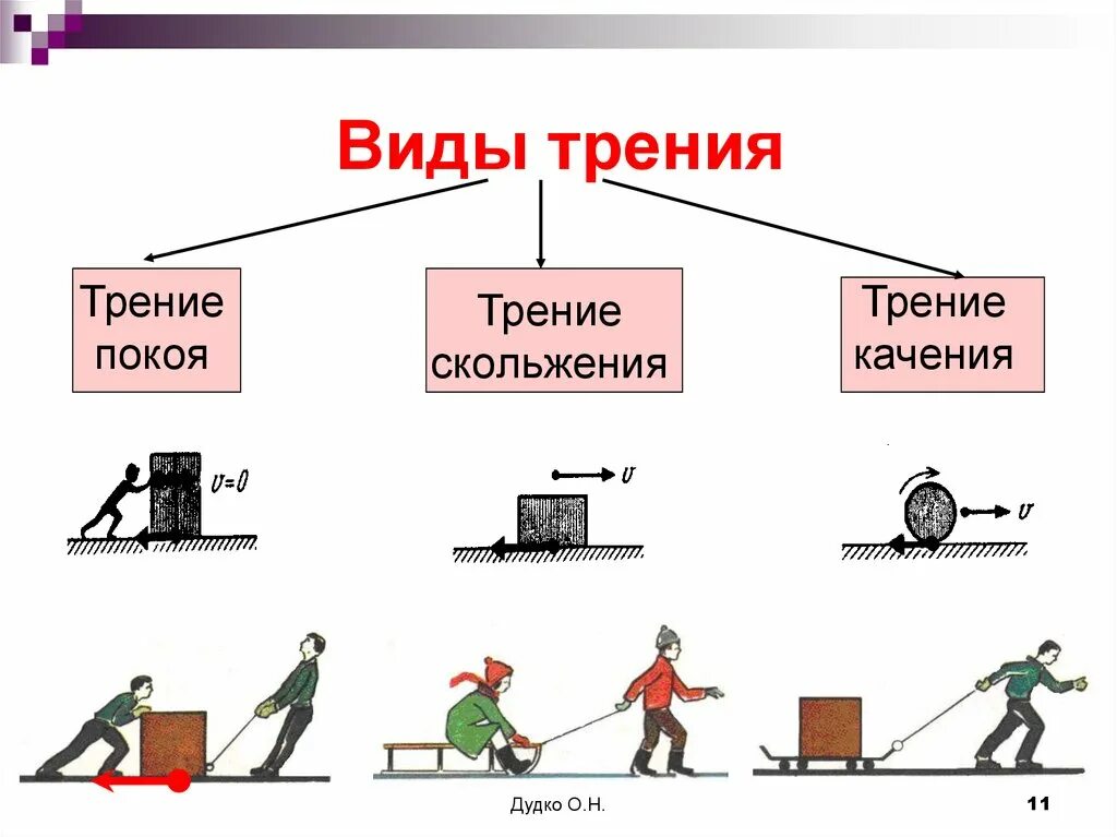 Виды трения. Виды силы трения. Сила трения виды трения. Виды силы трения примеры. Какие есть силы 7 класс