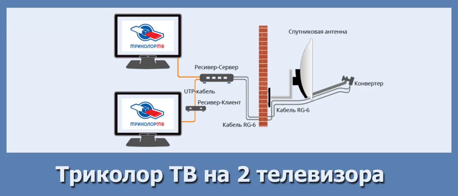 Как подключить приставку триколор. Схема подключения двух ресиверов триколор. схема подключения 2 приемника триколор тв. приставка для телевизора триколор на 2 телевизора схема подключения. схема подключения второй приставки триколор.