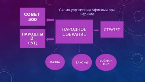 Список полномочий народного собрания при перикле