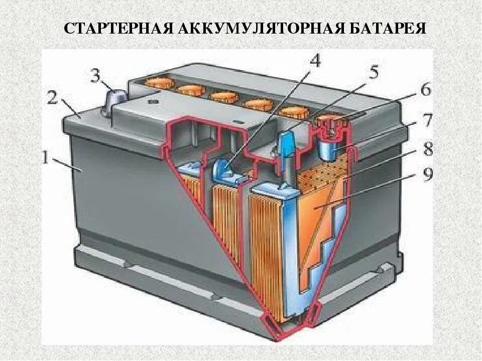 Устройство акб. Аккумуляторная батарея 12в автомобильная в разрезе. будова акб. конструкция аккумуляторной батареи автомобиля. конструкция аккумуляторной батареи 2кн220р.