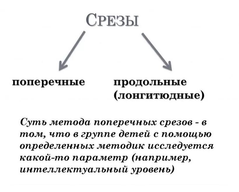 Метод продольных срезов