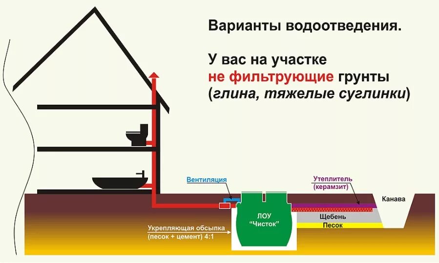 Дренажный колодец фильтрационный. Фильтрационное поле для септика при высоком уровне грунтовых вод. Схема установки септика с дренажным колодцем. Схема септика при высоких грунтовых Водах.