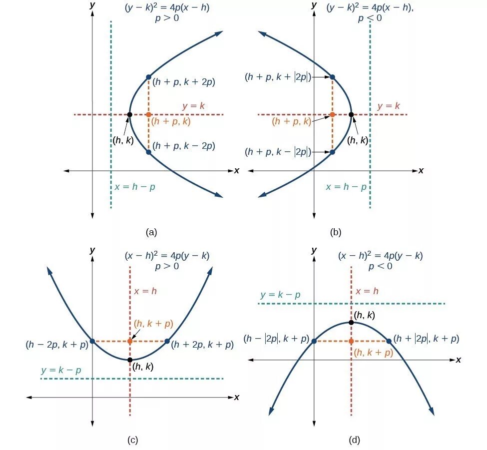 Пересечение парабол как найти. Vertex form parabola. vertex of parabola equation. аппроксимация параболой. standard equation of parabola.