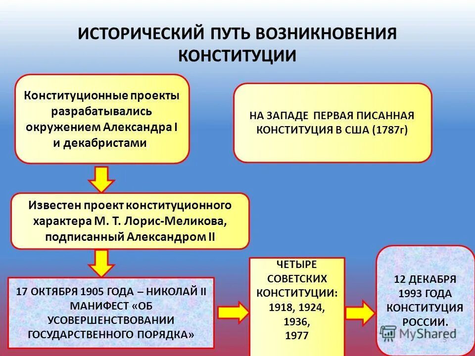 Исторический путь образования