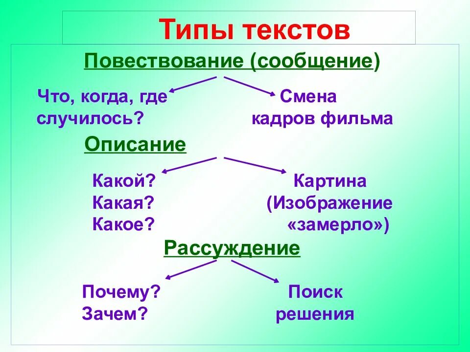 Презентация урока 2 класс текст. Как определить тип текста 3 класс. типы текстов 2 класс школа россии. типы текстов 3 класс школа россии. типы текстов 2 класс.
