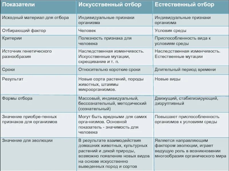 Сравнительная характеристика естественного и искусственного отбора. Исходный материал для отбора искусственный и естественный. искусственный отбор исходный материал для отбора. характеристика естественного и искусственного отбора таблица. искусственный отбор в отличие от естественного.