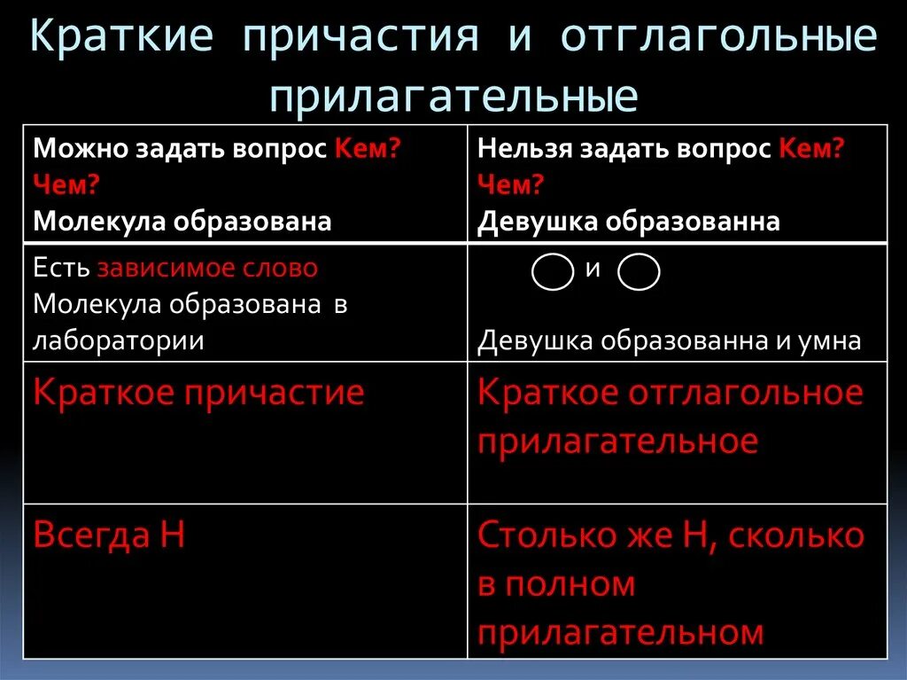 Раненый прилагательное. Отличие кратких причастий от отглагольных прилагательных. Как отличить краткие отглагольные прилагательные от причастий. Причастия и отглагольные прилагательные отличия. Краткое Причастие и отглагольное прилагательное отличия.