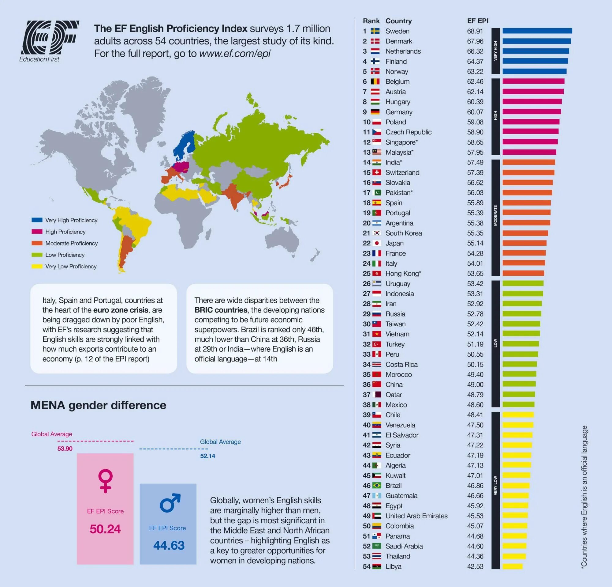 Proficiency уровень английского. Процент владения английским языком в странах европы. Рейтинг на английском языке. Языки по сложности таблица. Рейтинг на английском языке.