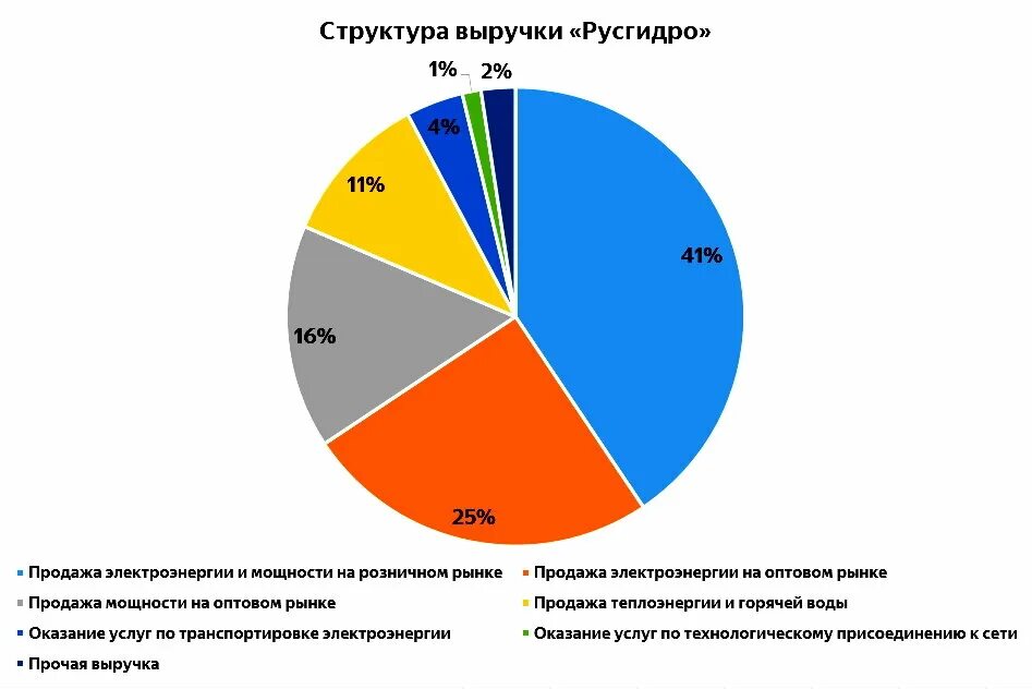 Структура РУСГИДРО. Структура выручки РУСГИДРО. Структура доходов РУСГИДРО. Структура выручки. Русгидро закупки