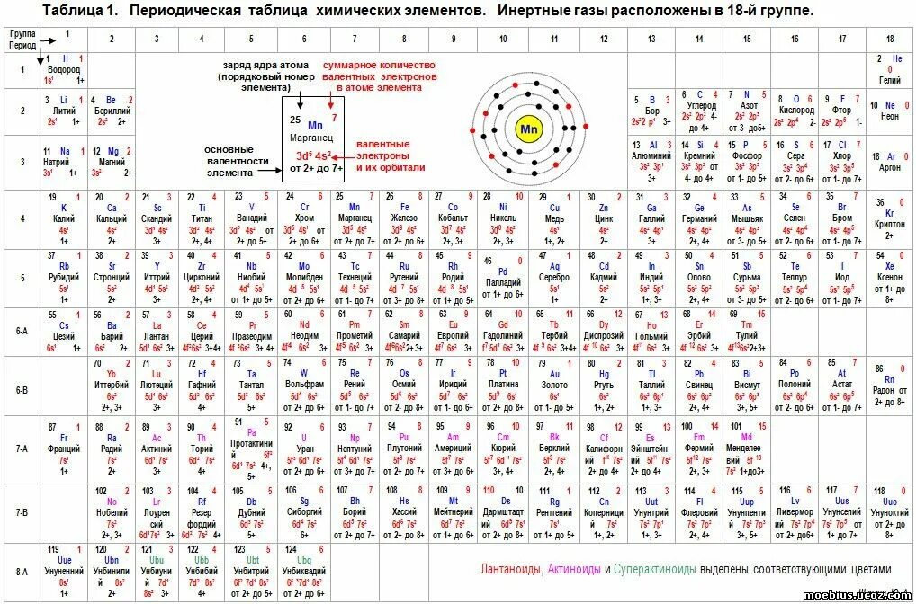 Элементы с высшей валентностью 2