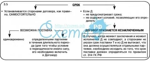 Договор поставки нарушение срока поставки