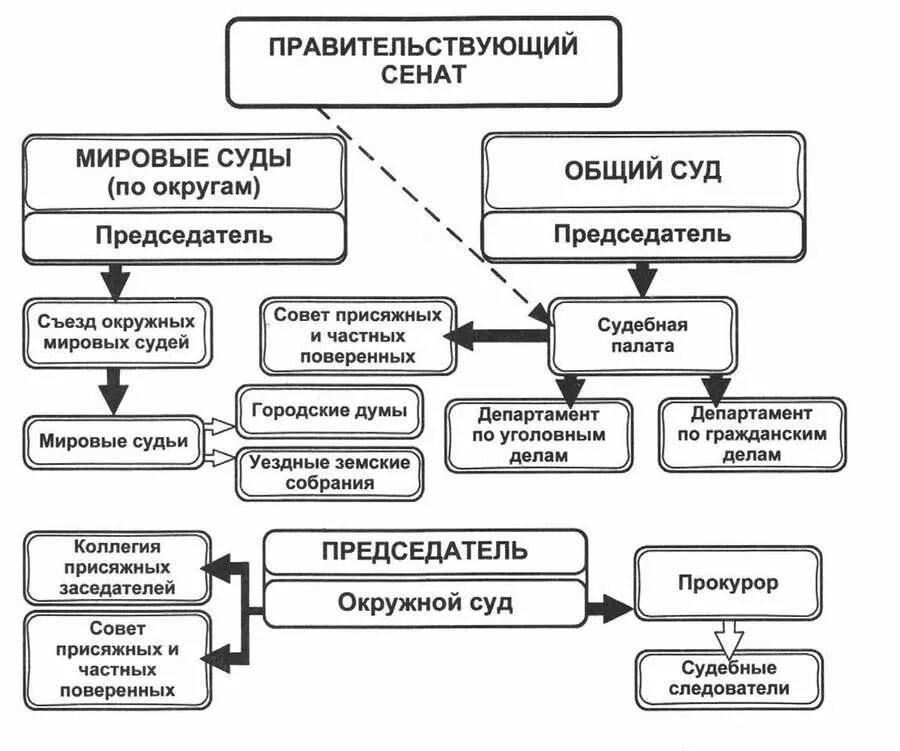 Схема судебной системы 1864. Суды по реформе 1864 года схема. Судебная система Российской империи после 1864 схема. Судебная система Российской империи после 1864 года.