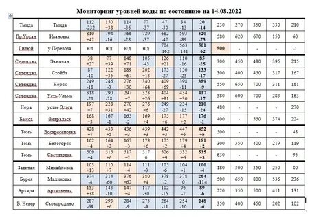 Средний многолетний уровень в реке