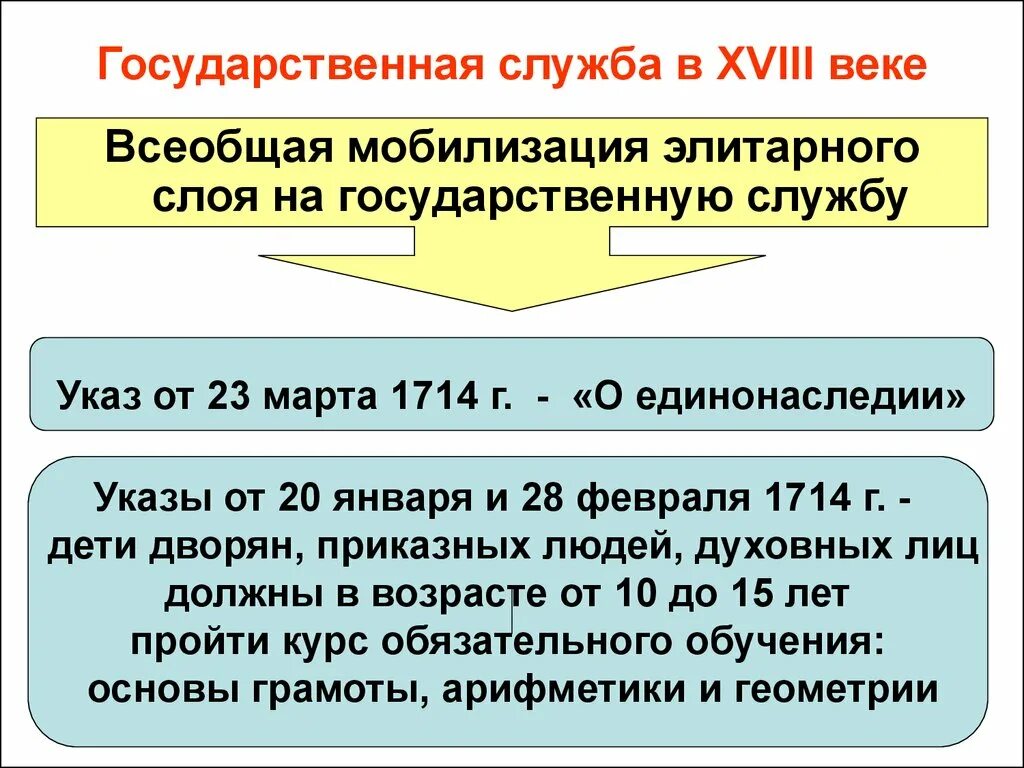 Государственное устройство 18 век. Государственная служба 18 век. Государственная служба в 18 веке. История государственной службы. Государственные органы в 18 веке.