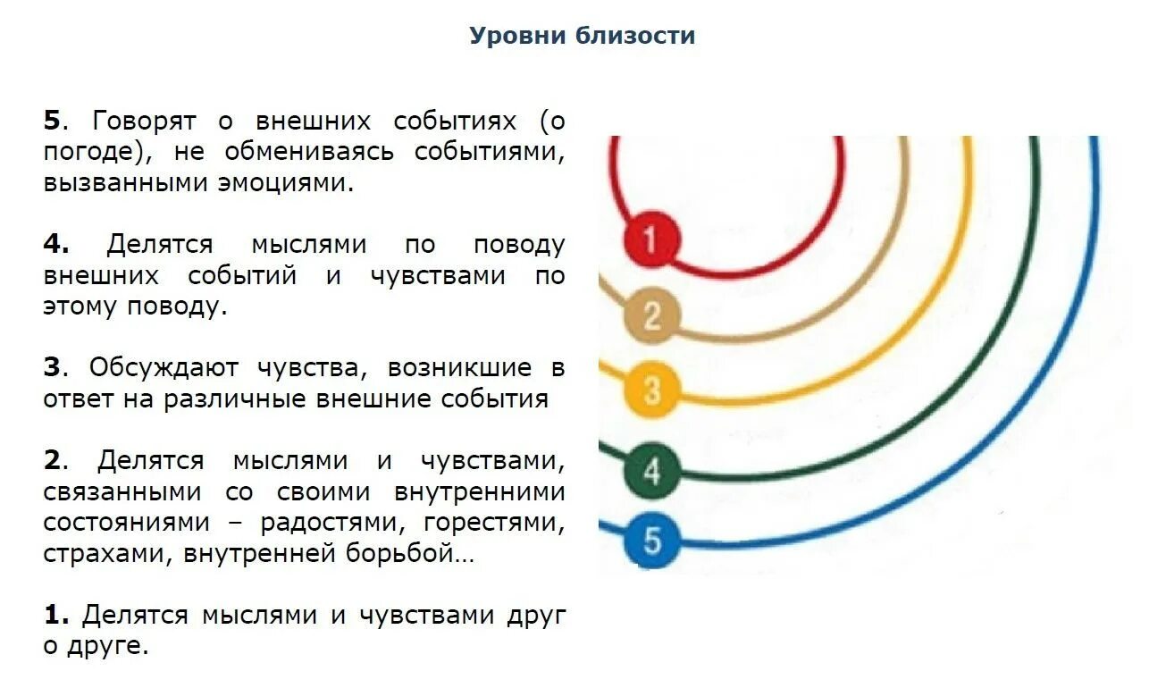 5 уровней близости