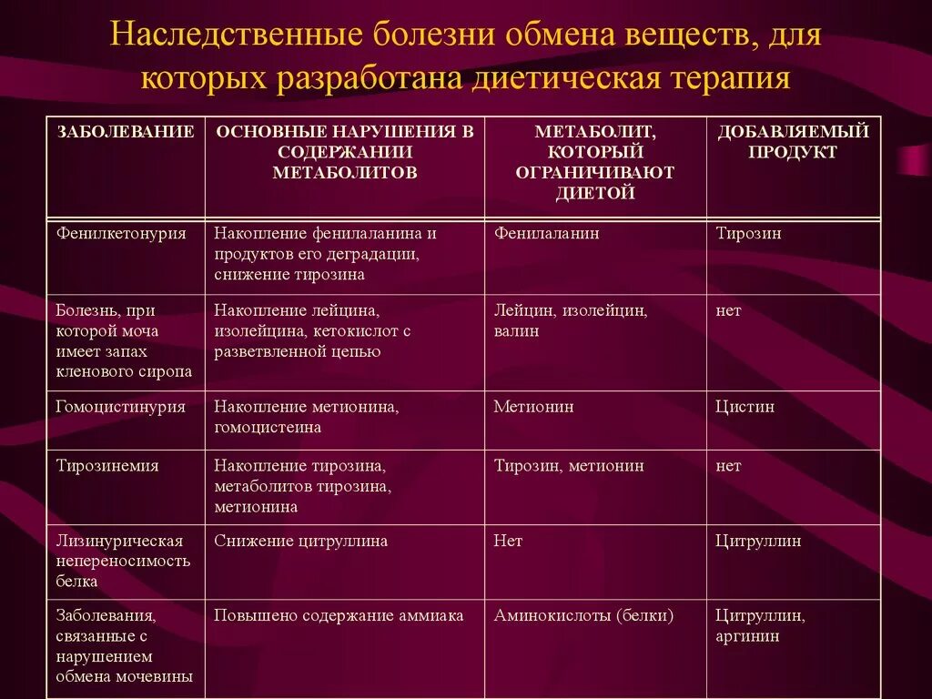 Перечислить заболевания нарушенного обмена веществ. Болезни связанные с нарушением метаболизма. Наследственные болезни обмена. Наследственные болезни обмена веществ. Основные группы болезней