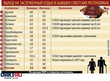Пенсионный возраст в республиках