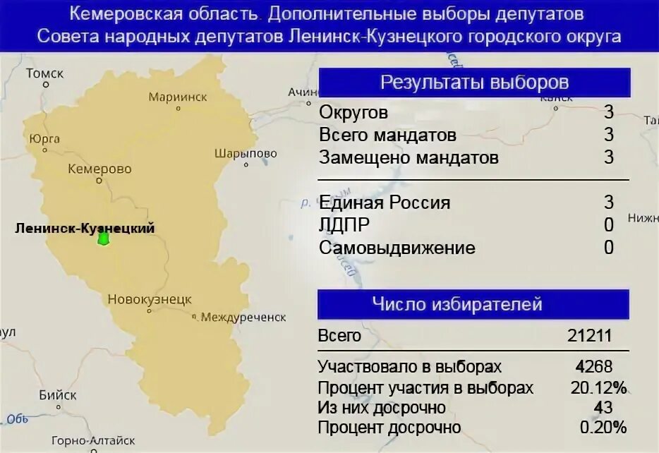 Результаты дополнительных выборов