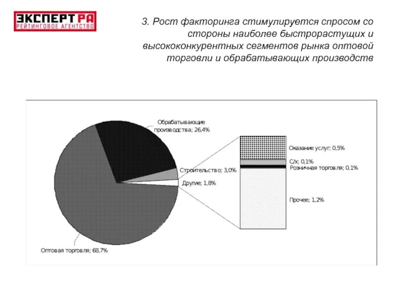 Рынок факторинга. Сегменты рынка торговли. Сегмент оптовой торговли. Динамика факторинга в России. В стране z на рынке производства