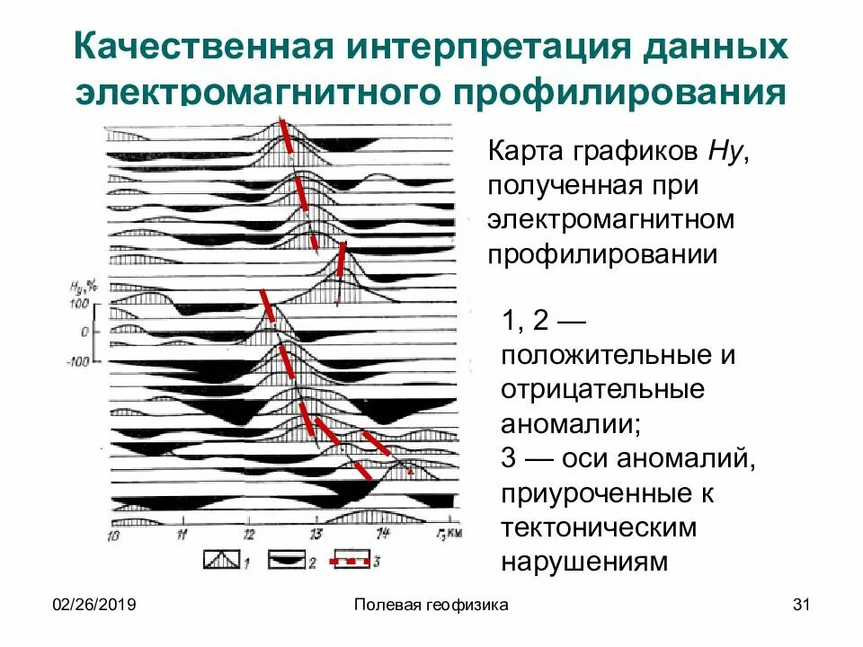 Интерпретация данных пример. Качественная интерпретация это. качественная интерпретация полученных данных это. метод электромагнитного профилирования. интерпретация данных электроразведки.