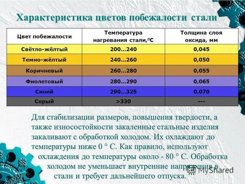 Цвет отпустить. Температура закалки и отпуска сталей таблица. Температура отпуска стали. Температуры отпуска сталей. Температура закалки и отпуска сталей.