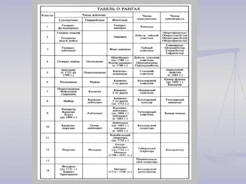 Табель о рангах Петра 1. Реформы Петра табель о рангах. Табель о рангах Российской империи 19 века. Высший чин табели о рангах