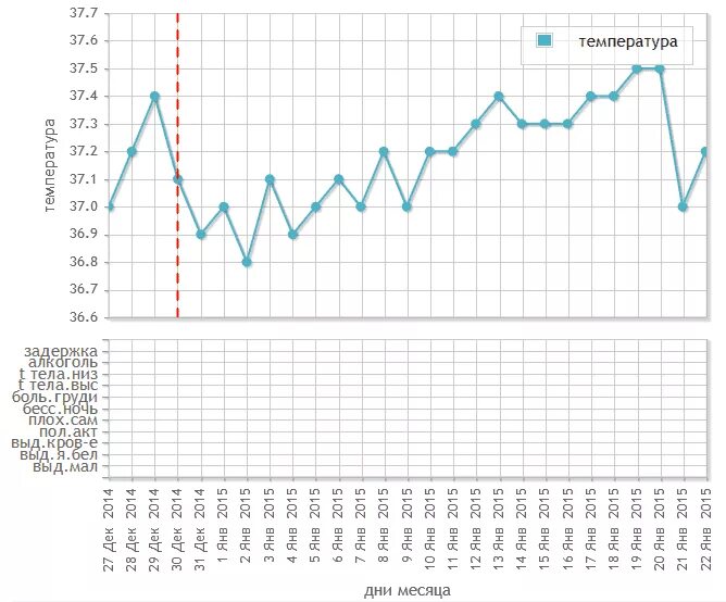 5 недель температура 37. График БТ при замершей беременности. График базальной температуры. Базальная температура при ЗБ. Базальная температура при беременности.