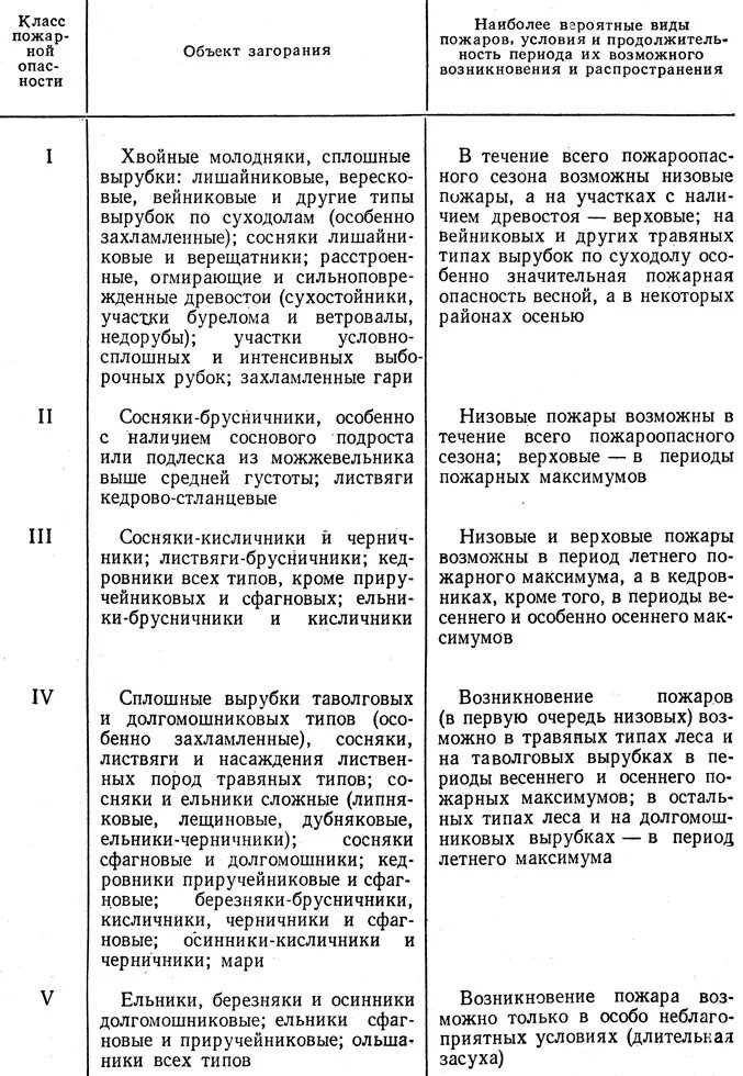 шкала оценки лесных участков по степени опасности возникающей. шкалы пожарной опасности. шкала классов пожарной опасности. шкалы пожарной опасности. шкалы пожарной опасности.