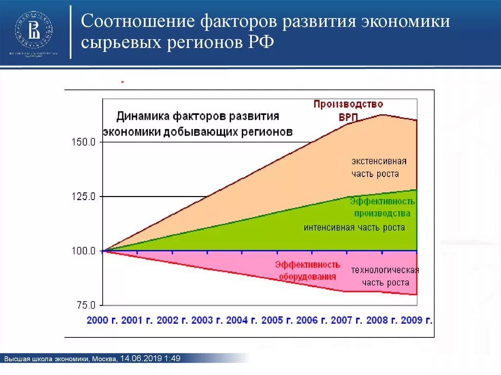 Структурно экономический фактор. Экономические факторы развития региона. Факторы развития экономики России. Факторы развития экономики региона. Факторы и динамика экономического развития.