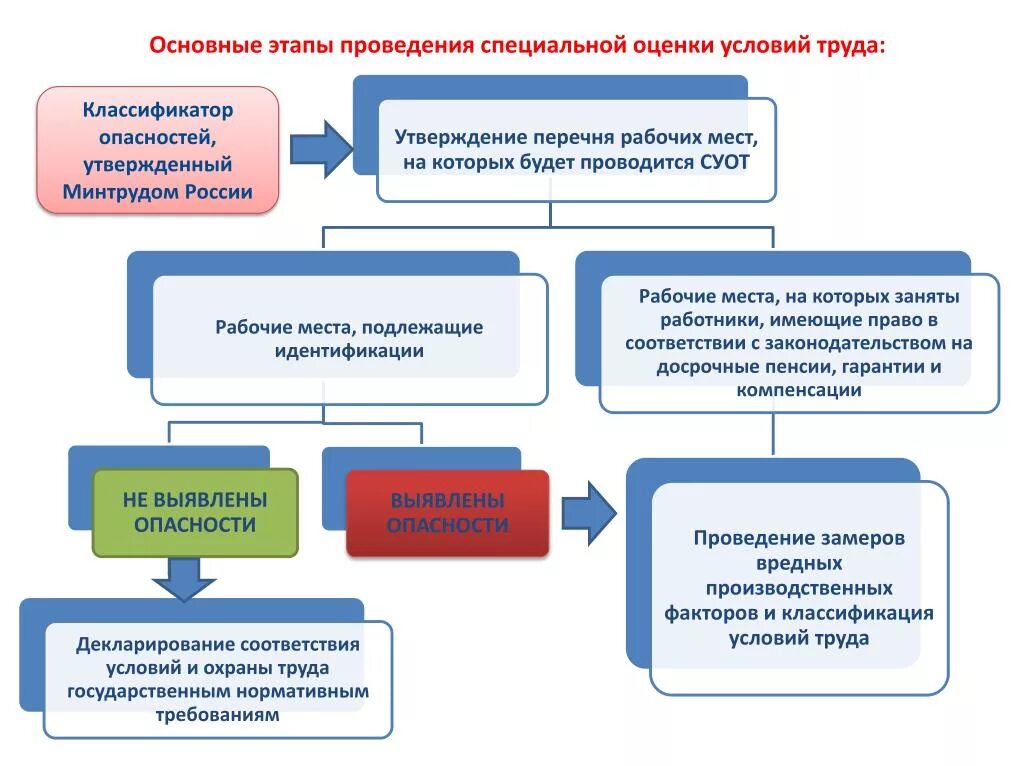 Особенности подготовки рабочих мест. Специальная оценка условий труда схема. Схема проведения СОУТ. Этапы проведения СОУТ схема. Процедура специальной оценки условий труда.