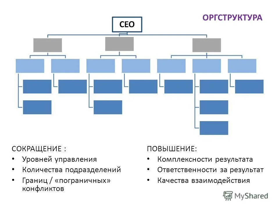 сокращение уровней управления. два способа представления уровней управления. иерархия административных ролей. пирамида уровней управления менеджмент. уровни менеджеров менеджмент.
