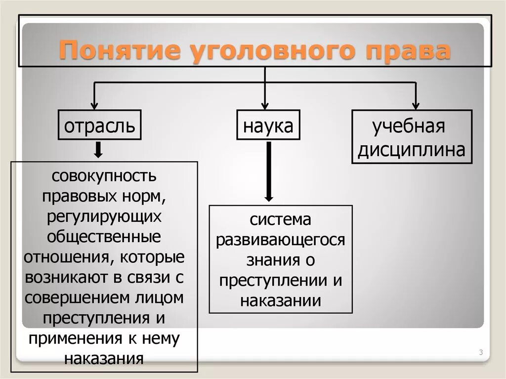 Отличие уголовного закона. Понятие уголовноготправа.