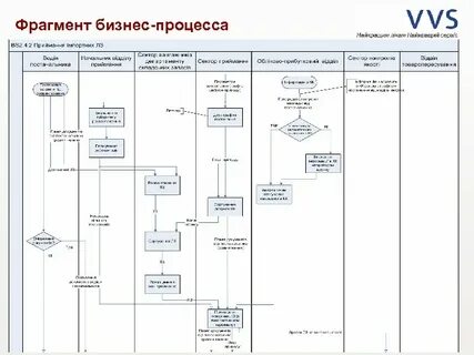 Бизнес процесс презентация