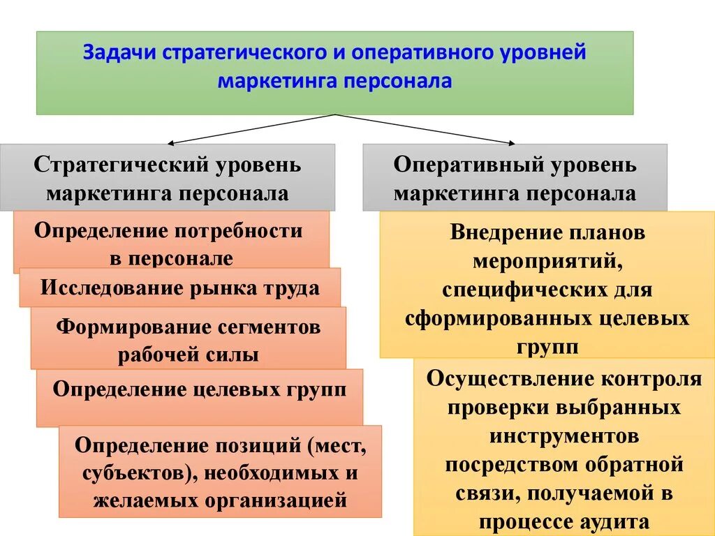 Стратегический и оперативный уровень маркетинга персонала. Стратегии маркетинга персонала. Задачи стратегического и оперативного маркетинга персонала. Основные задачи маркетинга персонала. Отдел маркетинга персонал