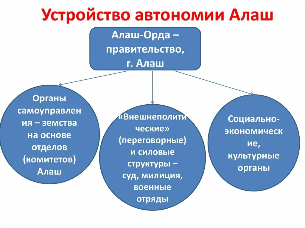 Туркестанская автономия и алашская. Алаш Орда автономия. Программа партии Алаш. Образование автономии Алаш. Правительство Алаш Орда.