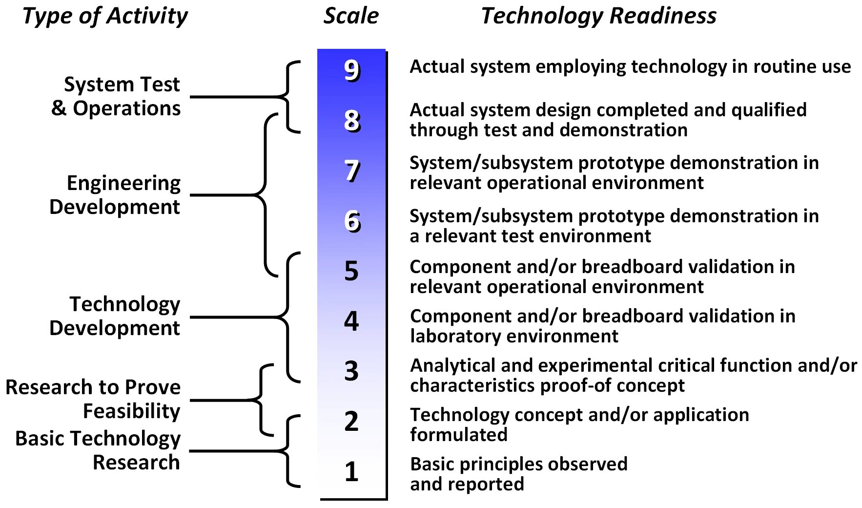 Шкала Trl. Уровни Trl. Стадии Trl. Technology Readiness Level. Levelling technology