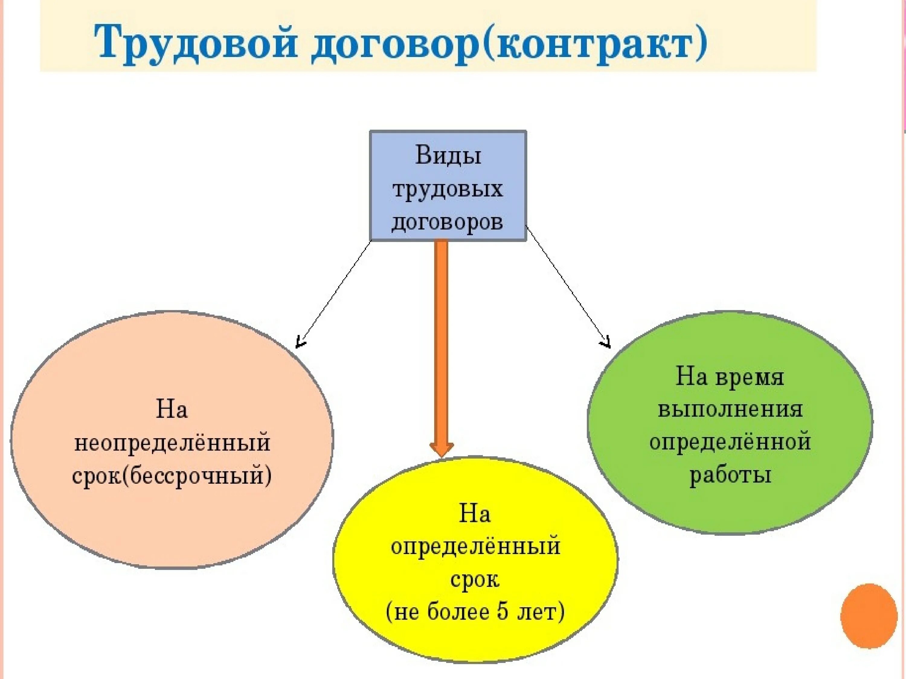 Перечислите виды трудовых