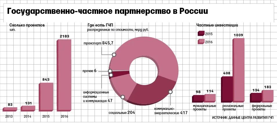 схема проект гчп. государственные и частные структуры. формы сотрудничества государства и бизнеса. система законодательства о предпринимательской деятельности. государственные и частные структуры.