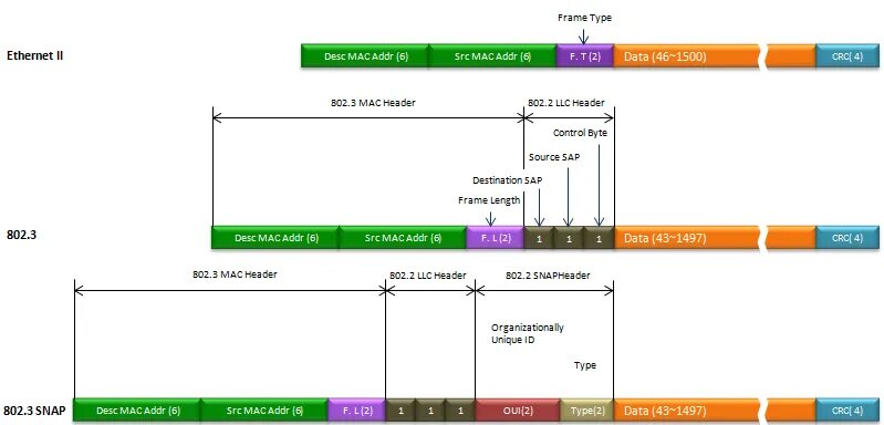 Frame gap. Формат фрейма ethernet ii картинка excel. пакет gap с полосками размер.
