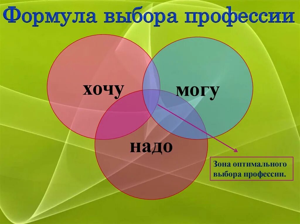 Хочу могу надо. Формула успешного выбора профессии. Хочу могу надо выбор профессии. Формула оптимального выбора профессии. Необходимо нужно хотим