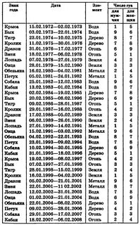 По этой таблице вы можете выяснить, какая триграмма соответствует году ваше...