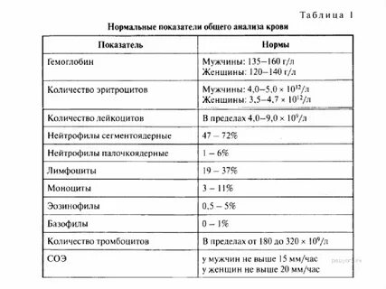 Лейкоциты 3 эритроциты 1 анализ мочи