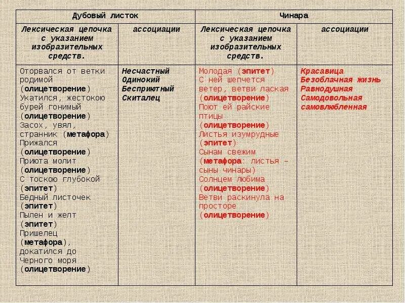 Анализ стихотворения листок. Анализ стихотворения листок Лермонтова. Стихотворение листок. Анализ стиха листок Лермонтова. Поэтические средства в стихотворении