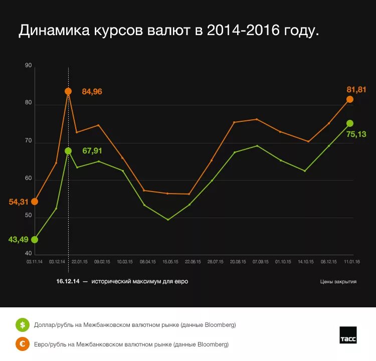 Курс рубля к доллару в казахстане. Динамика валютного курса рубля. Динамика курса доллара 2014. Рост доллара в 2014 году график. Динамика курса доллара в 2014 году.