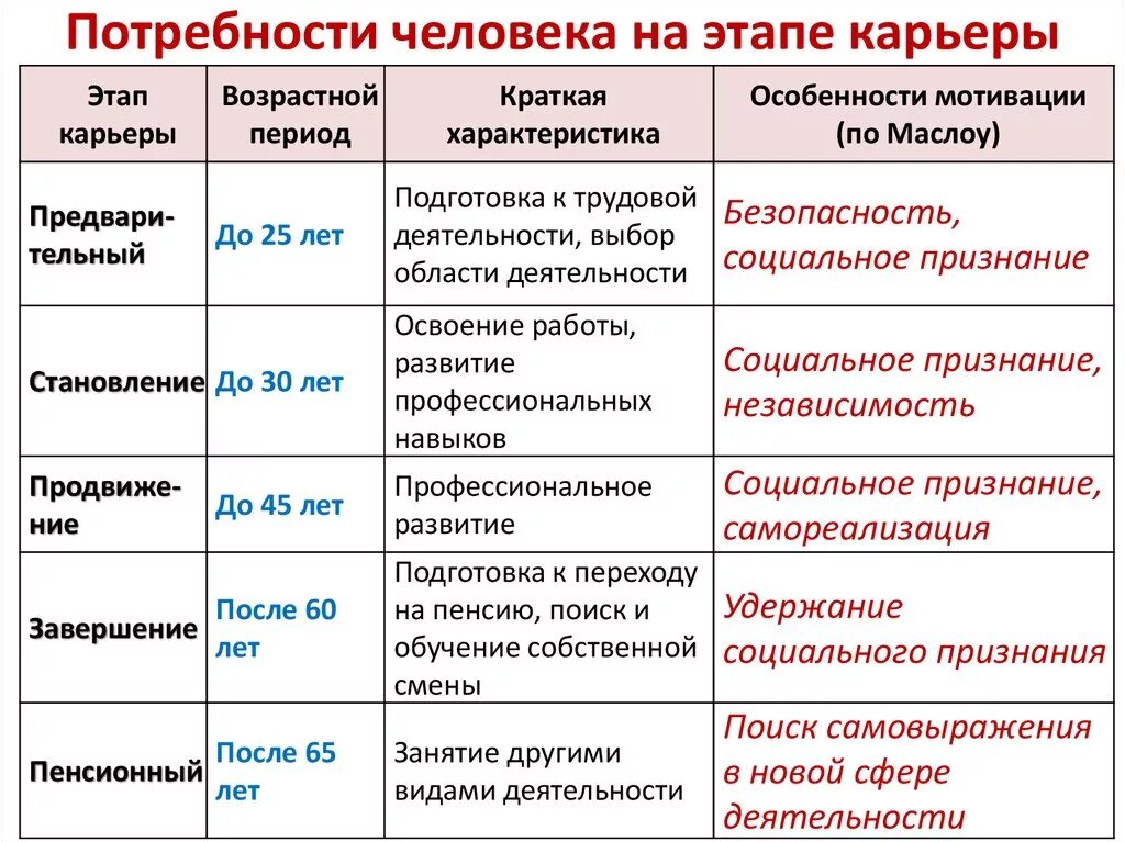 Какие потребности в этом возрасте. Этапы карьеры. Этапы карьеры таблица. Возрастные этапы карьеры. Этапы карьеры кратко.