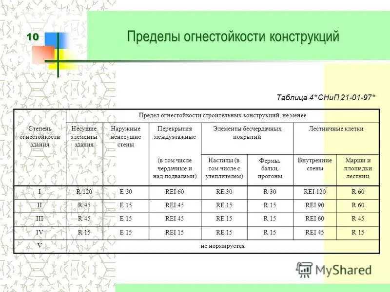 предел огнестойкости rei 150 степень огнестойкости. предел огнестойкости конструкций зданий. предел огнестойкости ei 30 [5]. предел огнестойкости конструкций зданий. таблица фз 123 степень огнестойкости.