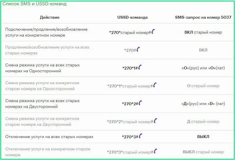 Команды МЕГАФОН. USSD команды. Команды оператора МЕГАФОН. МЕГАФОН номера услуг.